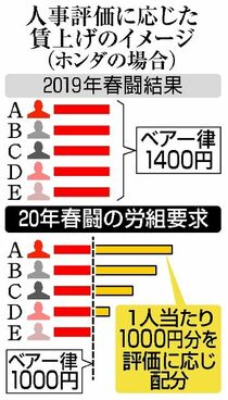 賃上げ、実力主義に傾斜自動車春闘スタート　労組同調、揺らぐ年功　日本型雇用慣行、岐路に