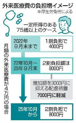 ７５歳以上医療費、１０月から増