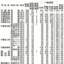 栃木県立高全日制入試の合格状況　2024年度一覧表