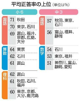 　平均正答率の上位