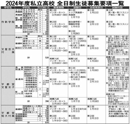 2024年度私立高校  全日制生徒募集要項一覧（１）