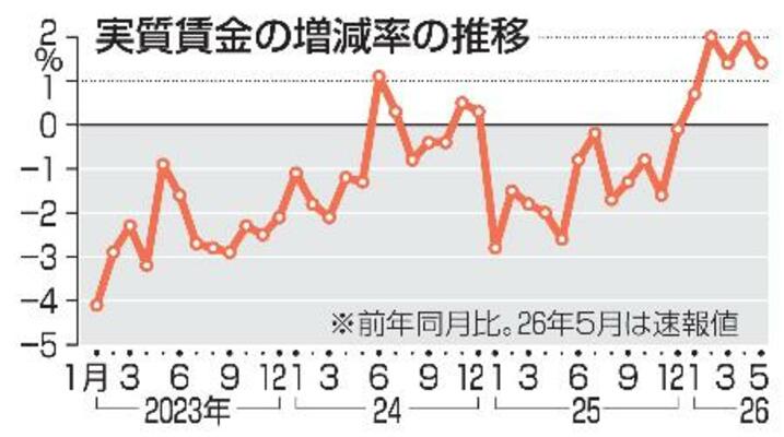 実質賃金の増減率の推移