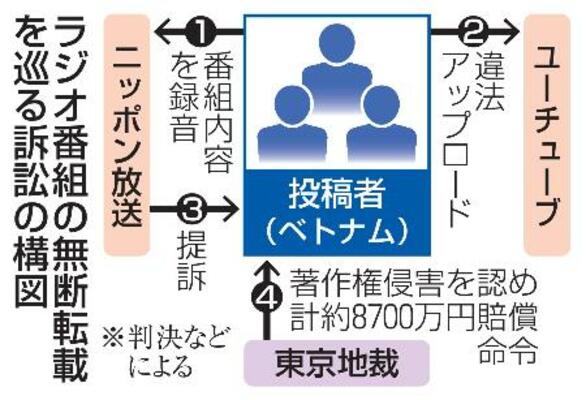 ラジオ番組の無断転載を巡る訴訟の構図