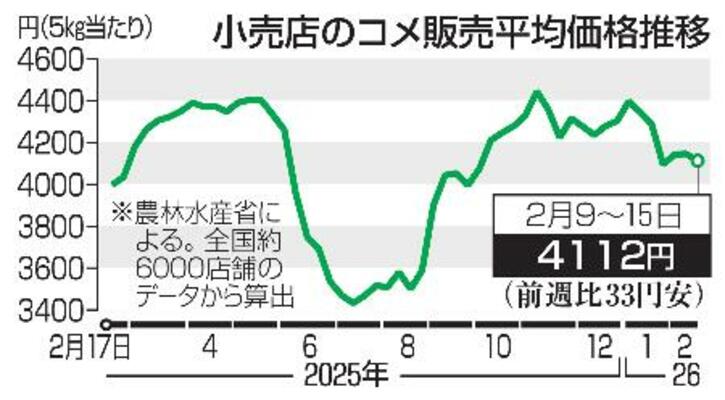 　小売店のコメ販売平均価格推移