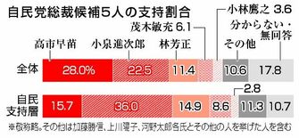 高市、小泉氏先行も流動的