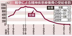 本県３人療養費受給