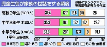 栃木県が初のヤングケアラー実態調査　「家族を世話」の割合、小中高生で全…