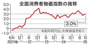 １０月全国物価３・０％上昇