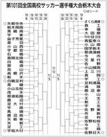 高校サッカー栃木大会、59チームの組み合わせ決定　矢板中央は４回戦から