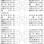 栃木県ママさんバレー大会、11月2日から宇都宮で熱戦 40チーム出場 …