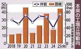 面積８９ヘクタール、全国５位