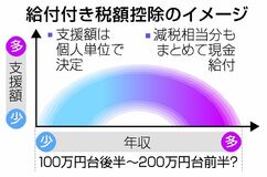 低所得就業者に現金