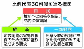 「比例５０減」折衝大詰め