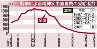 本県3人療養費受給