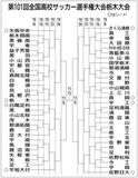高校サッカー栃木大会、59チームの組み合わせ決定　矢板中央は４回戦から
