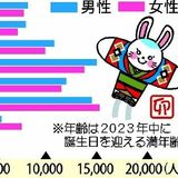 卯年生まれの県民15万人　十二支別で４番目の少なさ