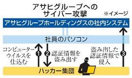 【アサヒサイバー攻撃】社員ＰＣの数だけ隙