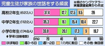 栃木県が初のヤングケアラー実態調査　「家族を世話」の割合、小中高生で全国上回る