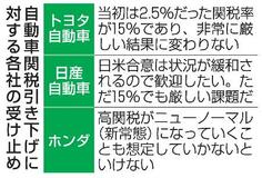 【自動車関税】巨額負担の構図変わらず