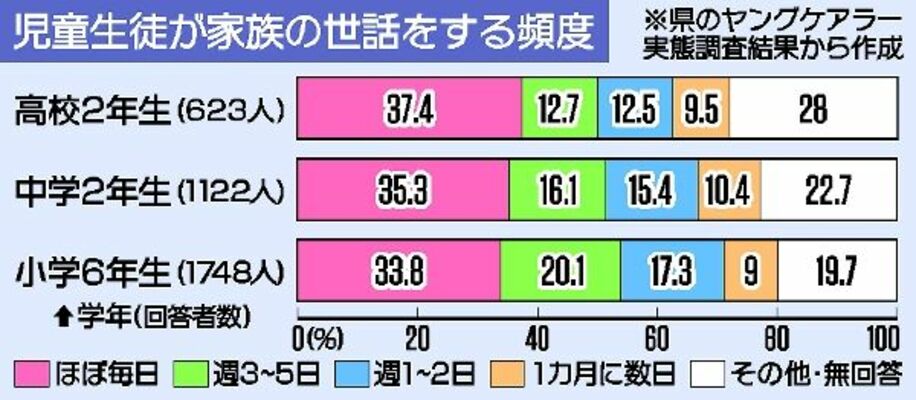 児童生徒が家族の世話をする頻度