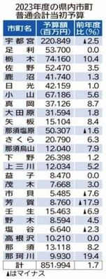 2023年度の県内市町普通会計当初予算