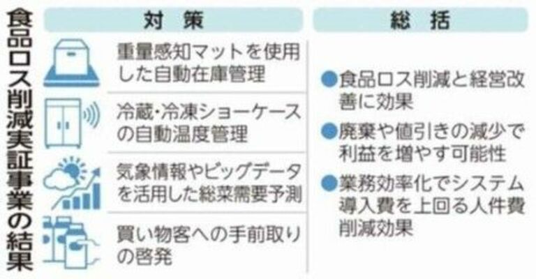 食品ロス削減実証実験の結果