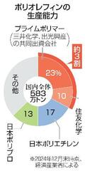 汎用プラ、３社が国内事業統合