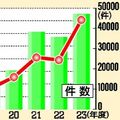 栃木市23年度ふるさと納税　14億円超で過去最高　家電や酒類の返礼好評