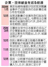 企業献金また先送り