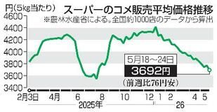 コメ5キロ、2週ぶり値下がり