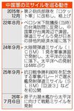 中国原潜からミサイル