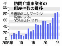 訪問介護倒産 過去最多８５件