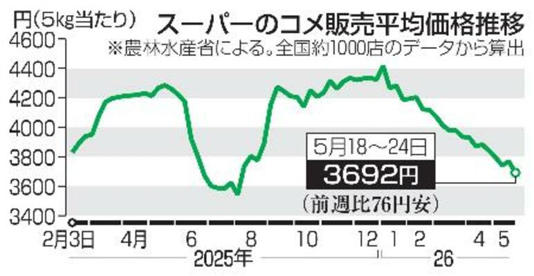 スーパーのコメ販売平均価格推移
