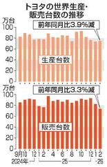トヨタの２月世界生産３・９％減