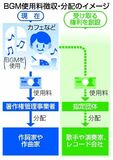 歌手にもBGM使用料