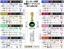 8強中6チームが欧州勢