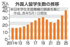 外国人留学生、最多の４０万人超