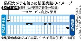 新幹線カメラで乗客をＡＩ解析へ