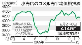 コメ5キロ、平均価格4145円
