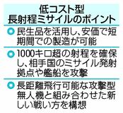 反撃能力手段に低コスト弾検討