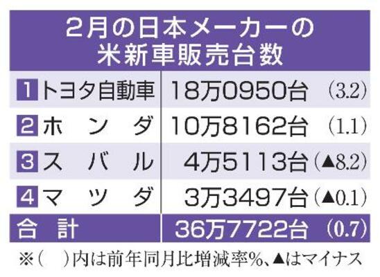 　２月の日本メーカーの米新車販売台数