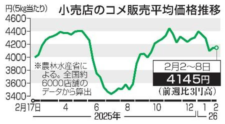 　小売店のコメ販売平均価格推移