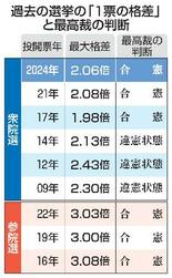 【１票の格差訴訟】衆院「決着」、参院焦点に