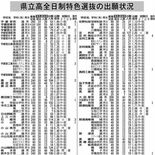 特色選抜出願１・74倍　宇都宮中央が３年連続最高、４・13倍　栃木県立…