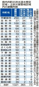 栃木県内25市町の避難所　３割が洪水浸水想定区域・土砂災害警戒区域　運…