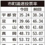 投票率39.68％で過去最低　初の３割台　栃木県８市町議選