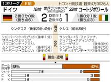 後半２発、ドイツ逆転