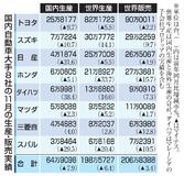 ホンダ、11月世界生産過去最低