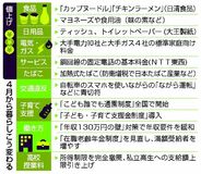続く値上げ 新生活を圧迫