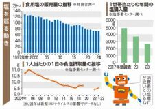 塩販売量、20年で2/3